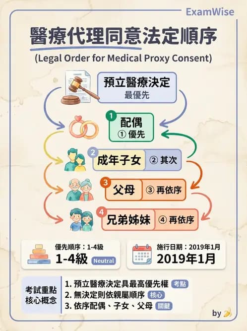 物治 - 病人權益與知情同意 - AI 圖文解析預覽