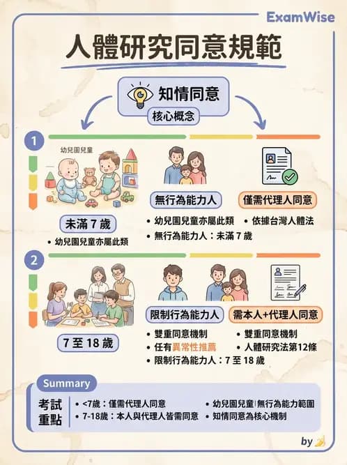物治 - 研究倫理 - AI 圖文解析預覽