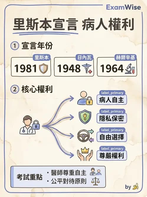 物治 - 病人權益與知情同意 - AI 圖文解析預覽