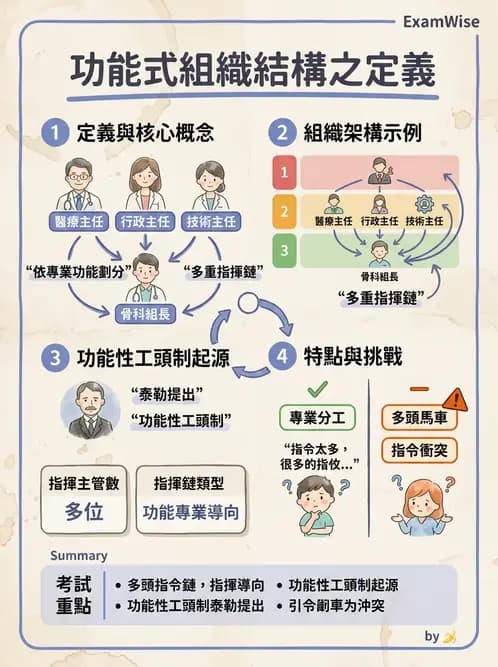 物治 - 管理理論與組織 - AI 圖文解析預覽