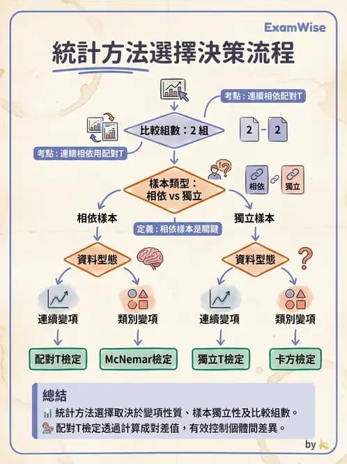 物治 - 統計檢定與分析方法 - AI 圖文解析預覽
