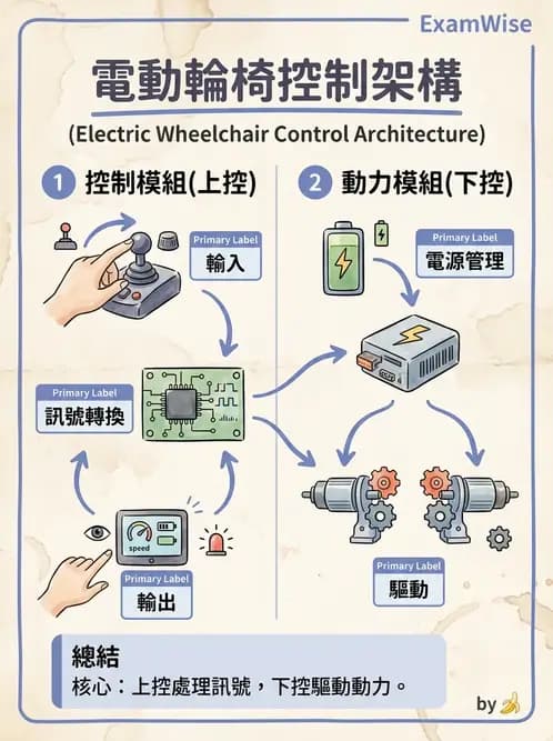 物治 - 輪椅系統 - AI 圖文解析預覽