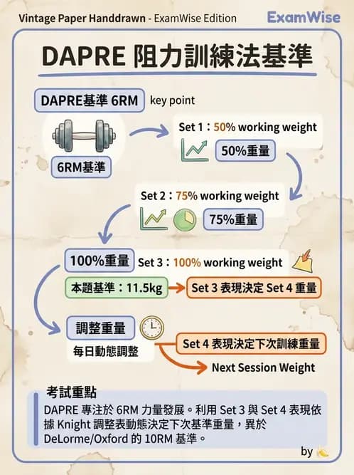 物治 - 漸進式阻力訓練 - AI 圖文解析預覽