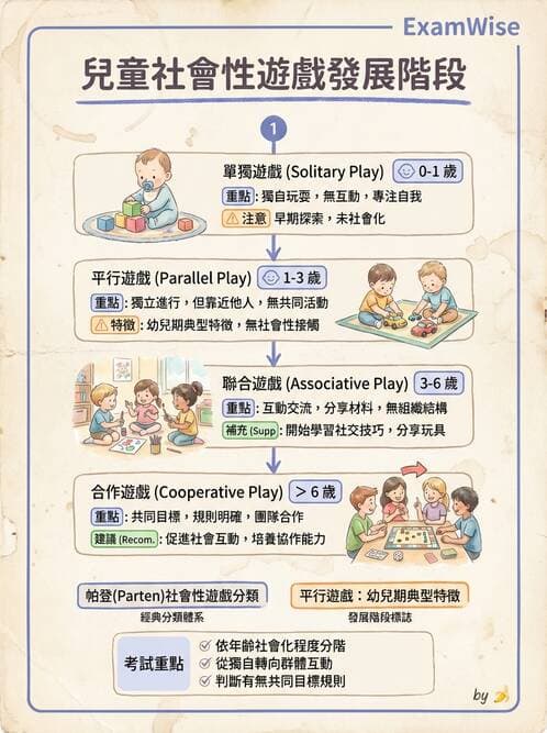 護理師 - 兒童心理社會發展與遊戲 - AI 圖文解析預覽