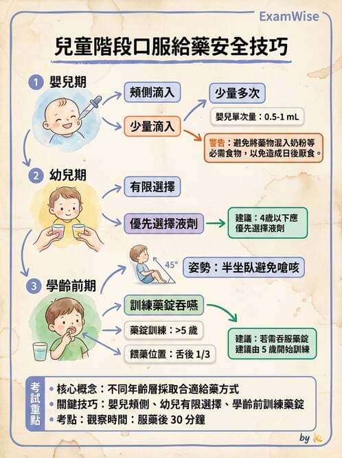 護理師 - 兒童給藥與輸液技術 - AI 圖文解析預覽