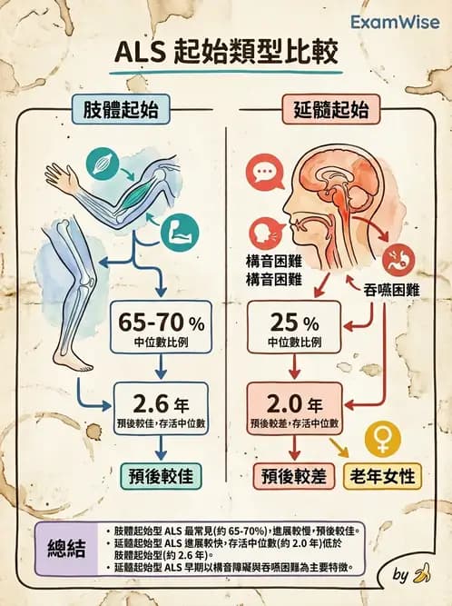 物治 - 運動神經元疾病與其他中樞疾病 - AI 圖文解析預覽
