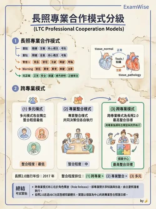 物治 - 衰弱肌少症與長期照護 - AI 圖文解析預覽