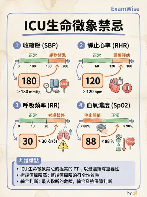 物治 - 重症加護物理治療 - AI 圖文解析預覽