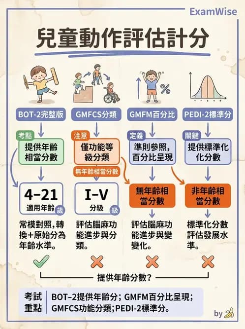 物治 - 小兒評估工具與心理計量 - AI 圖文解析預覽