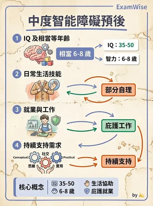 物治 - 智能障礙與基因症候群 - AI 圖文解析預覽