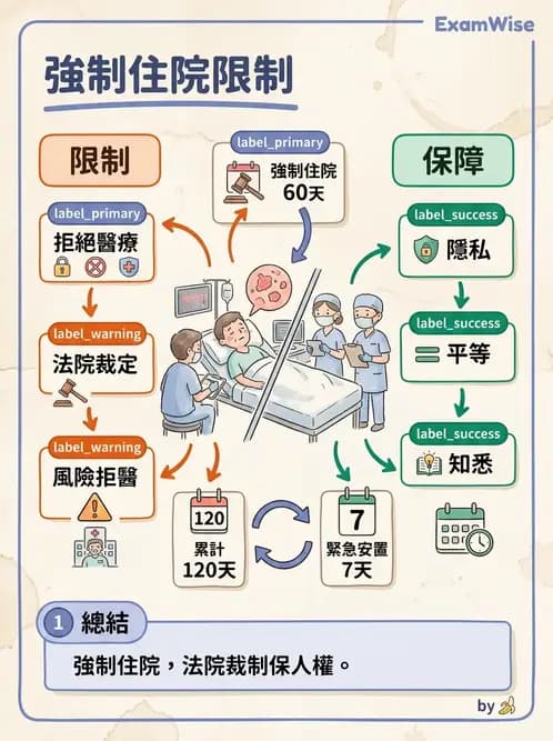 物治 - 病人權益與知情同意 - AI 圖文解析預覽