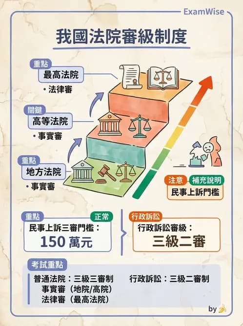 物治 - 醫療法規與設置標準 - AI 圖文解析預覽