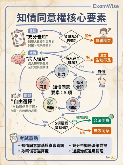 物治 - 病人權益與知情同意 - AI 圖文解析預覽