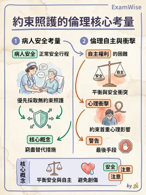 物治 - 醫學倫理原則應用 - AI 圖文解析預覽