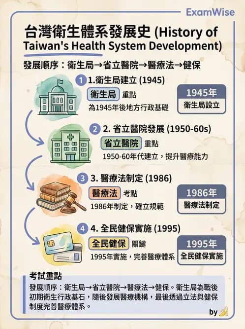 物治 - 健康政策與衛生行政 - AI 圖文解析預覽