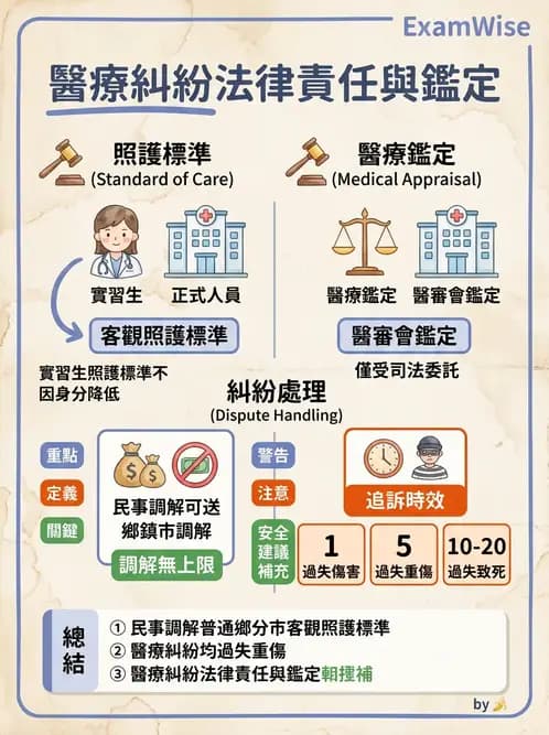 物治 - 醫療法規與設置標準 - AI 圖文解析預覽