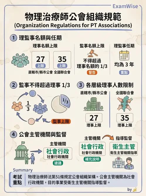 物治 - 物理治療師法核心 - AI 圖文解析預覽