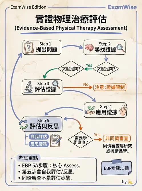 物治 - 實證臨床應用流程 - AI 圖文解析預覽