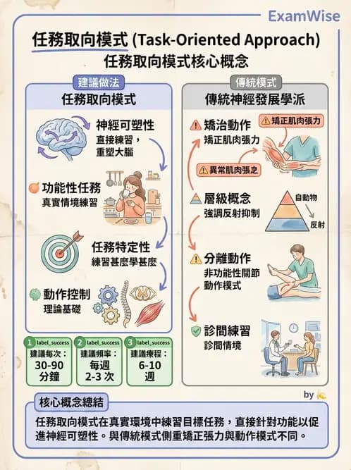物治 - 訓練原則與科技輔助 - AI 圖文解析預覽