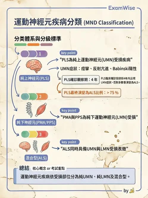 物治 - 運動神經元疾病與其他中樞疾病 - AI 圖文解析預覽