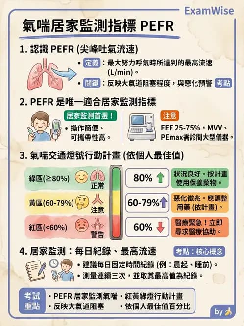 物治 - 阻塞性肺疾病物理治療 - AI 圖文解析預覽