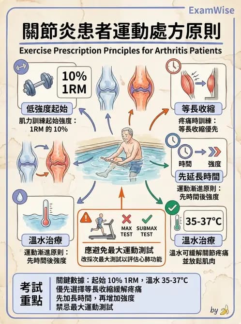 物治 - 特殊族群運動處方與健康促進 - AI 圖文解析預覽