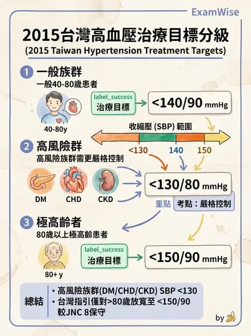 內專 - 高血壓 - AI 圖文解析預覽