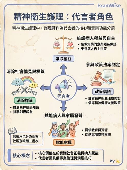 護理師 - 基本概念與專業角色 - AI 圖文解析預覽