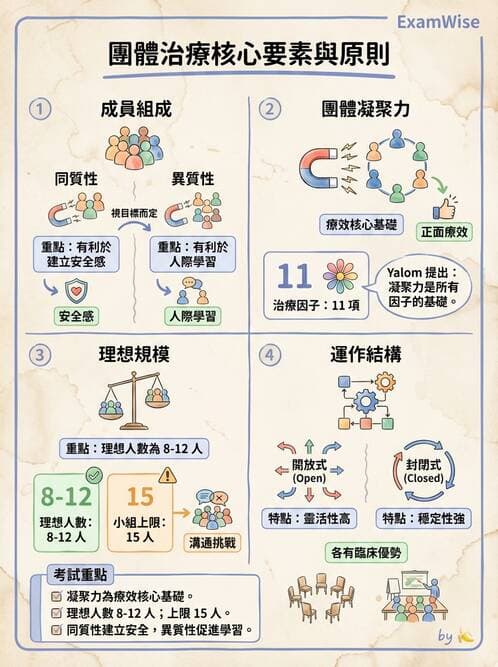 護理師 - 心理治療與團體治療 - AI 圖文解析預覽