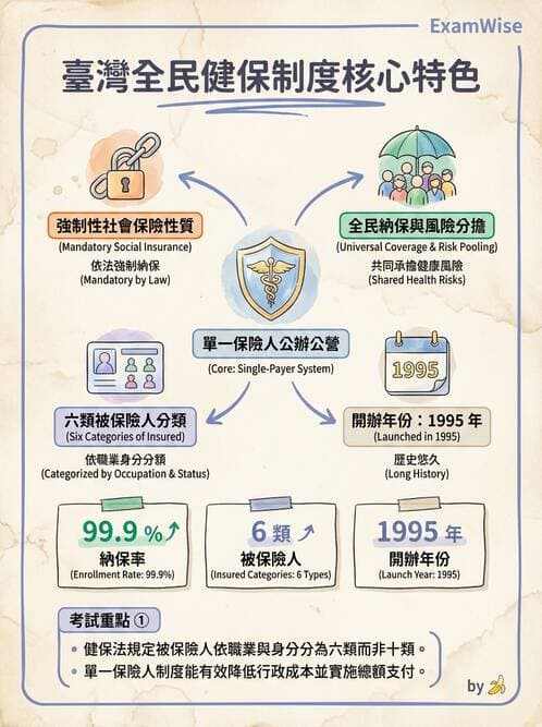 護理師 - 健康照護體系與健康政策 - AI 圖文解析預覽