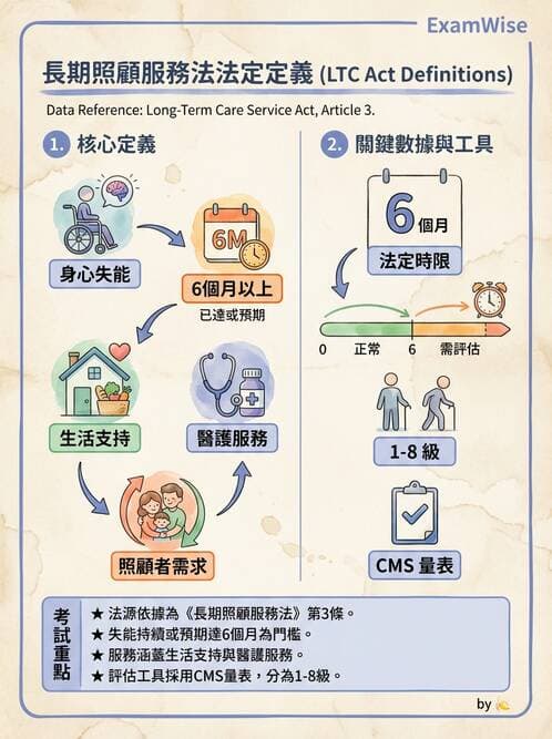 護理師 - 長照政策與服務體系 - AI 圖文解析預覽