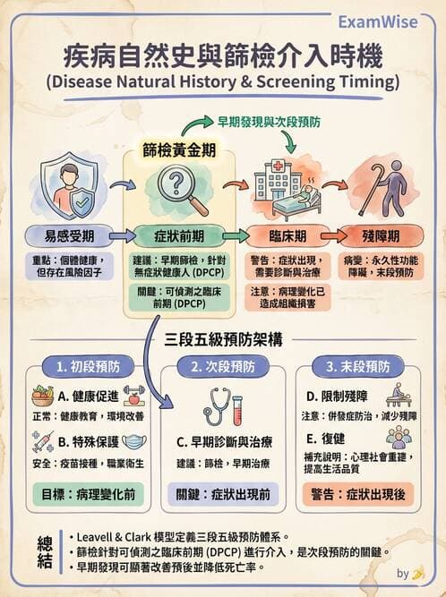 護理師 - 流行病學研究方法 - AI 圖文解析預覽