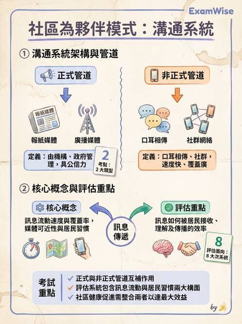 護理師 - 社區健康評估方法 - AI 圖文解析預覽