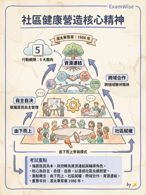 護理師 - 社區健康營造與資源運用 - AI 圖文解析預覽