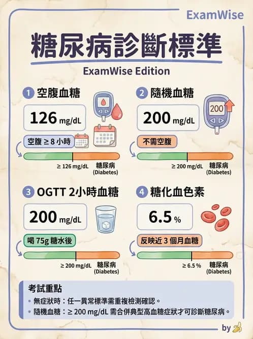 內專 - 糖尿病診斷、特殊族群與代謝性疾病 - AI 圖文解析預覽