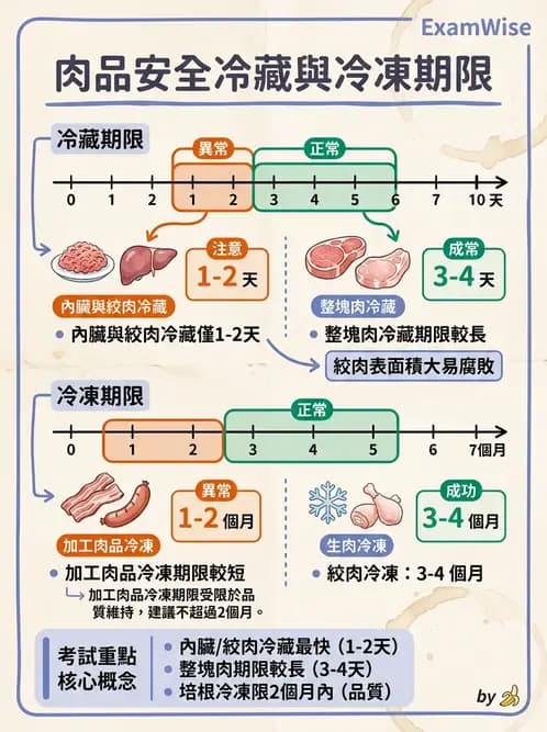營養 - 庫房管理、食材貯存與盤點 - AI 圖文解析預覽