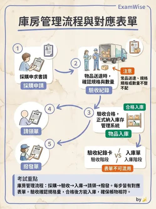 營養 - 庫房管理、食材貯存與盤點 - AI 圖文解析預覽