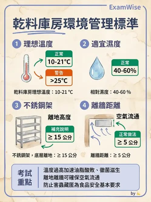 營養 - 庫房管理、食材貯存與盤點 - AI 圖文解析預覽