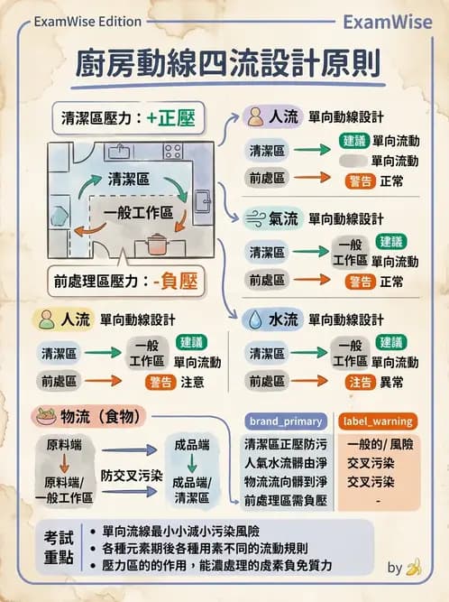 營養 - 廚房設計與設備管理 - AI 圖文解析預覽