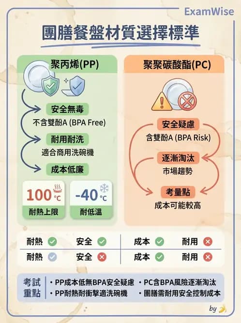 營養 - 廚房設計與設備管理 - AI 圖文解析預覽