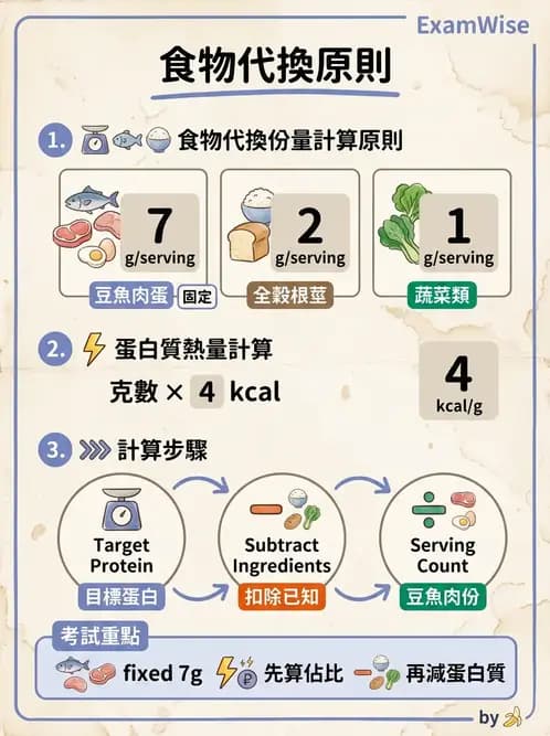 營養 - 食材用量計算與食物代換 - AI 圖文解析預覽