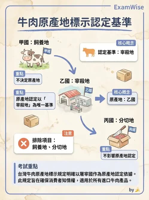 營養 - 製程衛生規範、標示法規與供應管理 - AI 圖文解析預覽