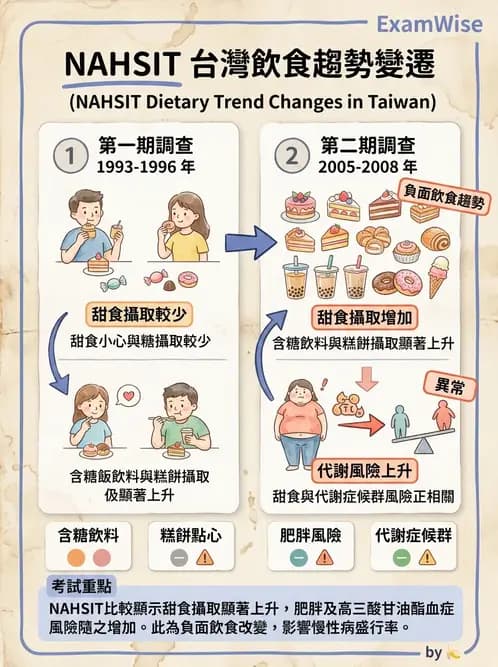營養 - 國民營養健康狀況變遷調查 - AI 圖文解析預覽