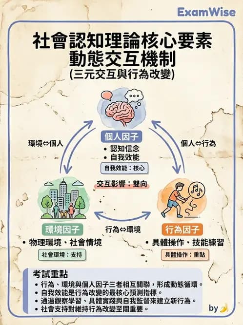 營養 - 健康行為改變理論 - AI 圖文解析預覽