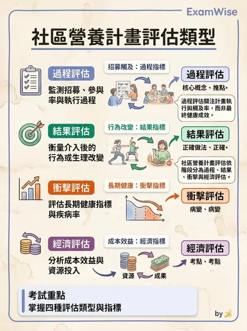 營養 - 社區營養計畫評價 - AI 圖文解析預覽