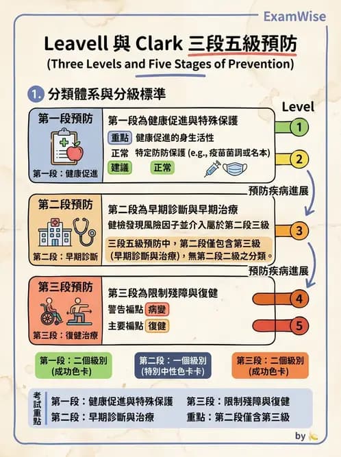 營養 - 公共衛生概論與預防醫學 - AI 圖文解析預覽