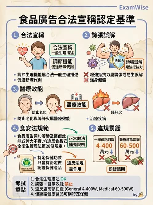 營養 - 食品標示與營養宣稱法規 - AI 圖文解析預覽