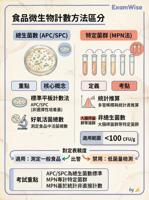 營養 - 食品腐敗微生物學 - AI 圖文解析預覽