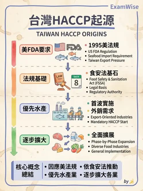 營養 - HACCP系統與食安法規 - AI 圖文解析預覽