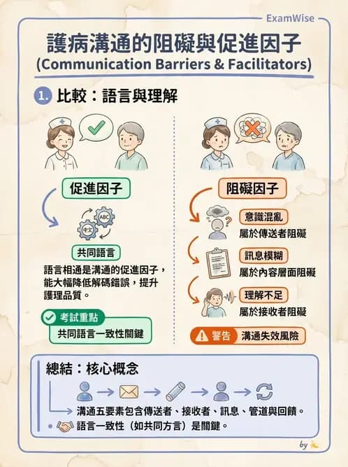 護理師 - 治療性溝通與護病關係 - AI 圖文解析預覽